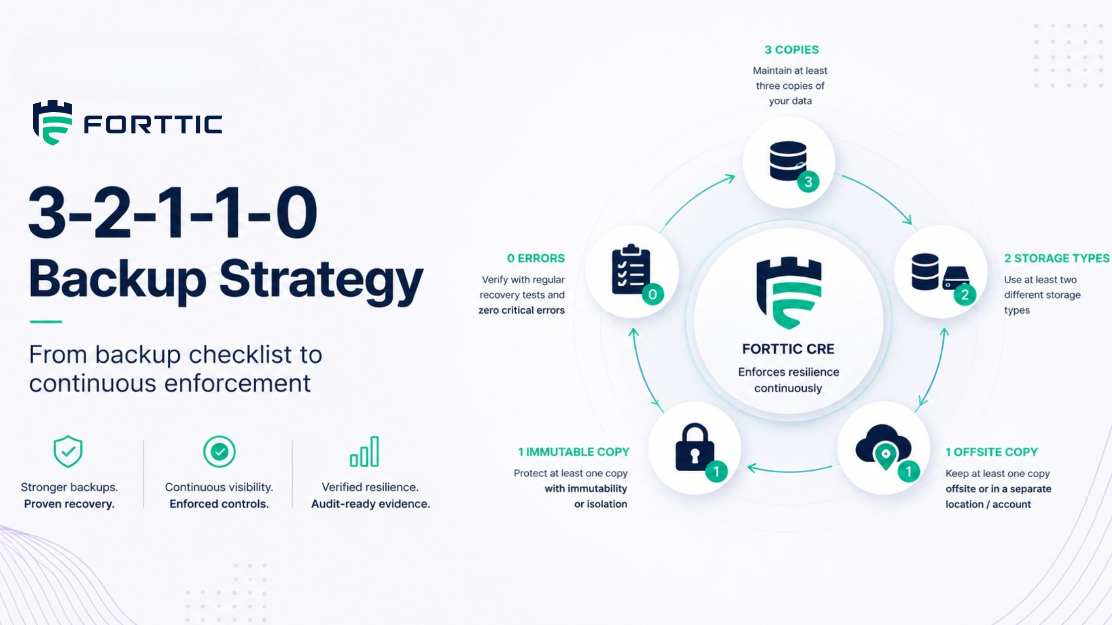 3-2-1-1-0 backup strategy: from checklist to continuous enforcement across copies, storage types, offsite, immutability, and zero recovery errors.