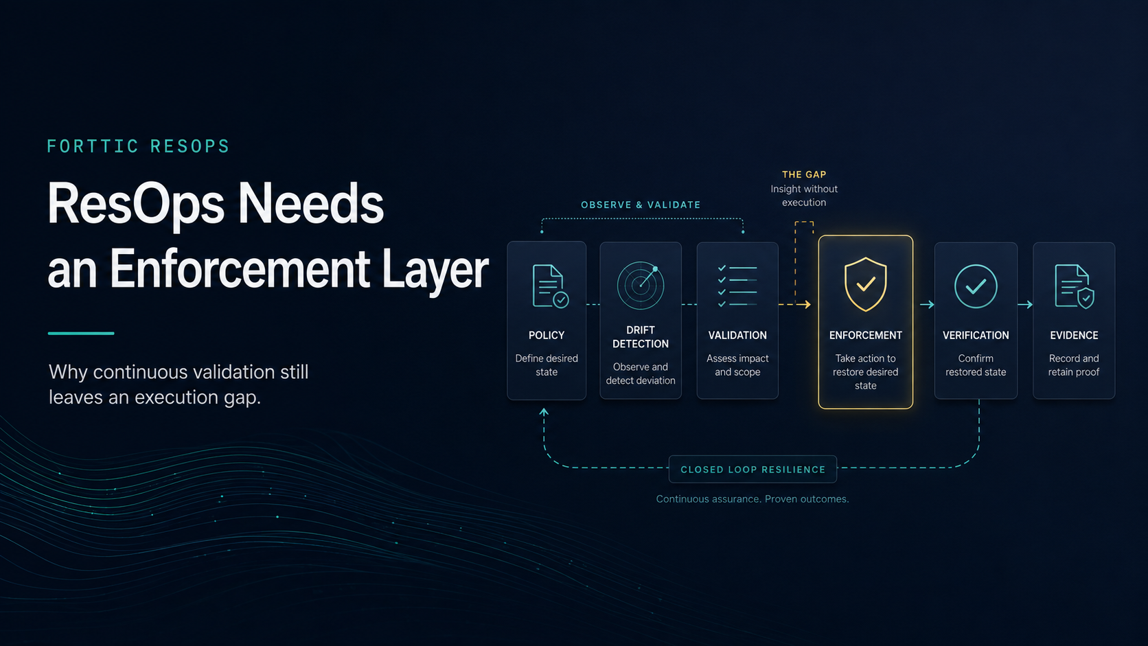 Forttic ResOps: ResOps Needs an Enforcement Layer. Observe and validate, then close the gap with enforcement, verification, and evidence.