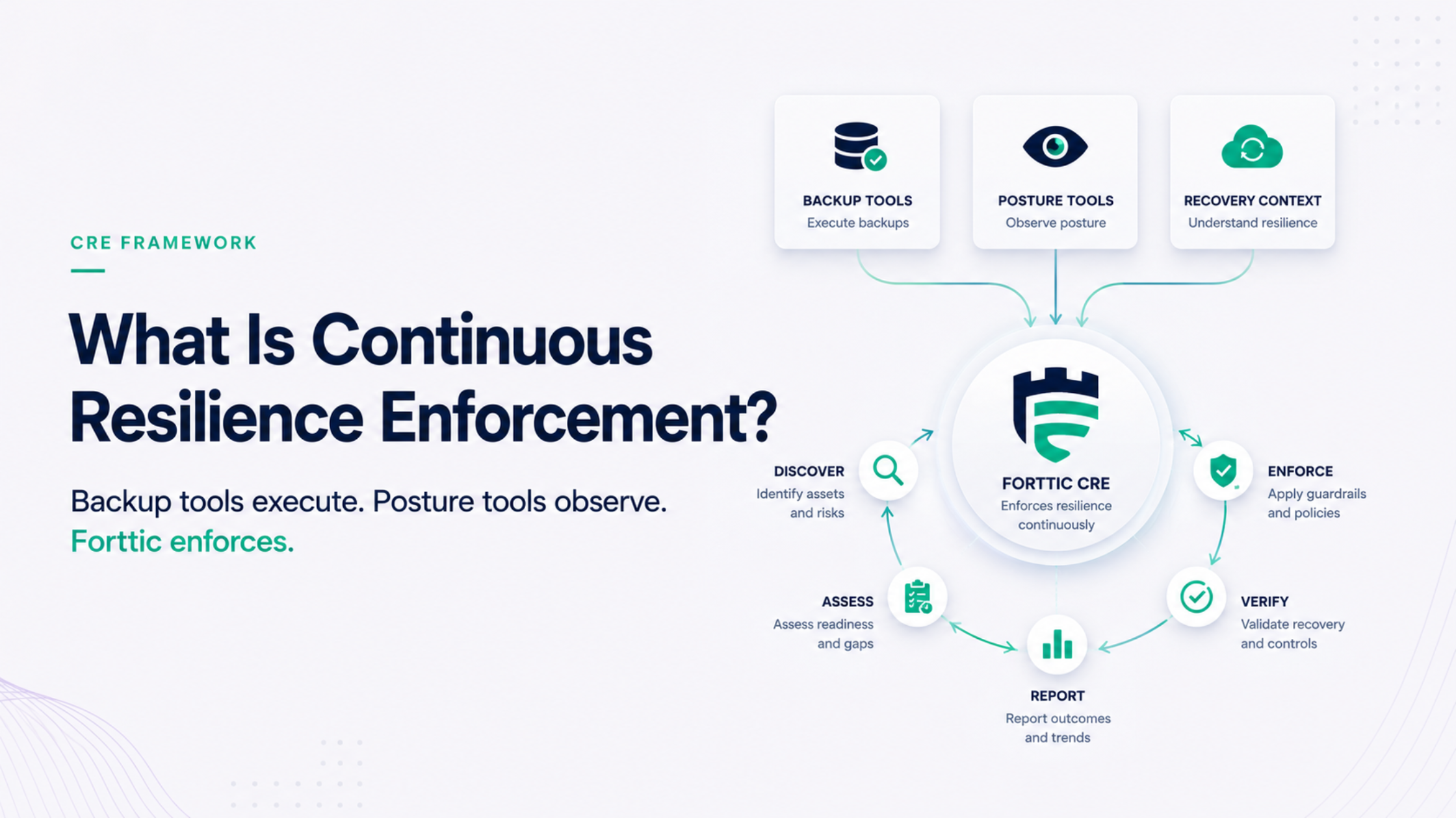 What Is Continuous Resilience Enforcement? Backup tools execute. Posture tools observe. Forttic enforces. CRE loop: Discover, Assess, Enforce, Verify, Report.