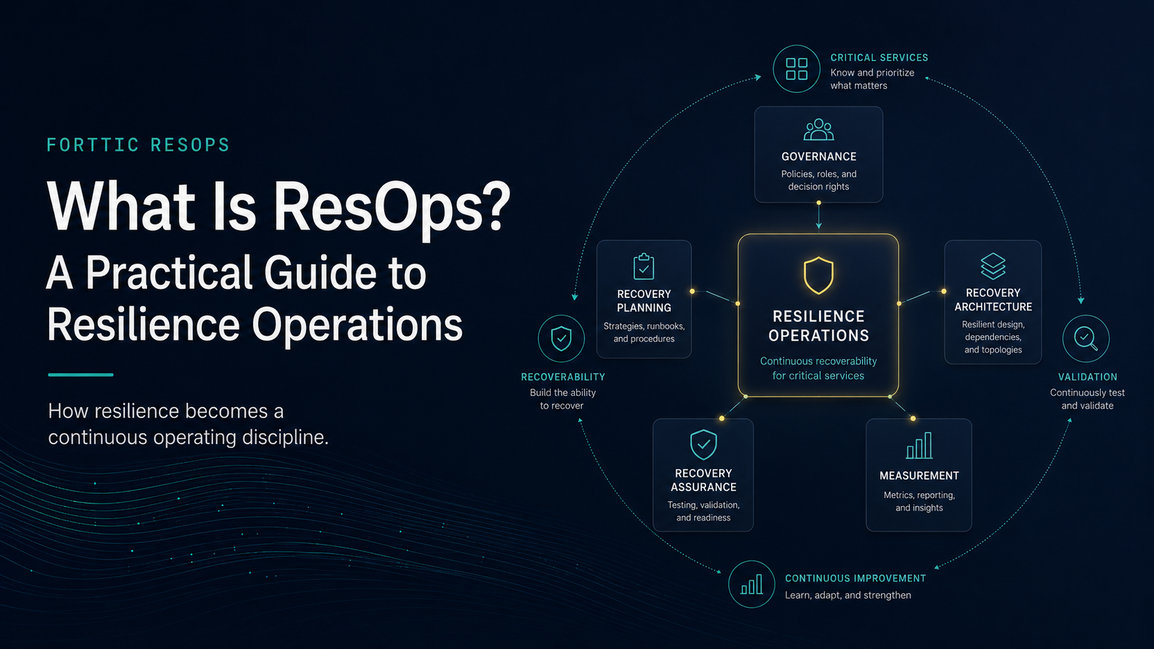Forttic ResOps: What Is ResOps? A practical guide to Resilience Operations. Governance, recovery planning, recovery architecture, recovery assurance, and measurement around continuous recoverability for critical services.